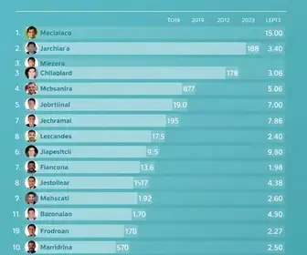 candidatos mais votados em Caucaia